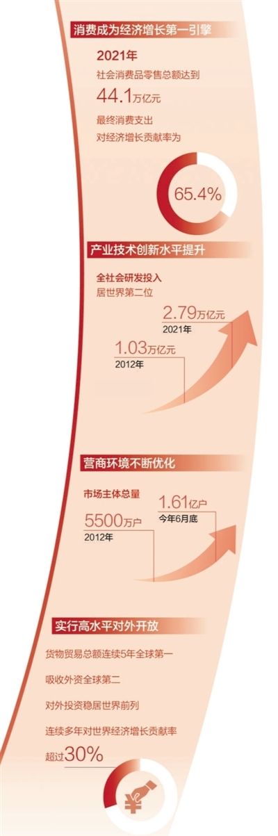 推动构建新发展格局取得扎扎实实成效（奋进新征程 建功新时代·非凡十年） (图7)